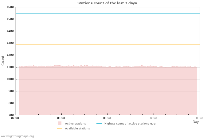 Graphs: Stations count