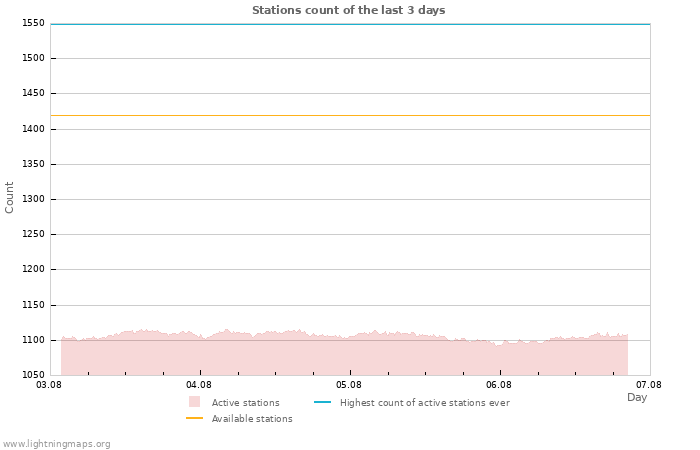 Graphs: Stations count