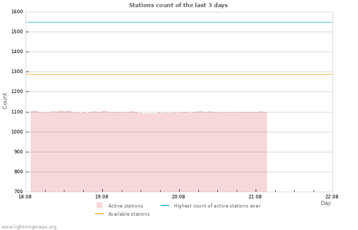 Graphs: Stations count