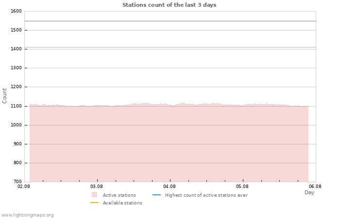 Graphs: Stations count