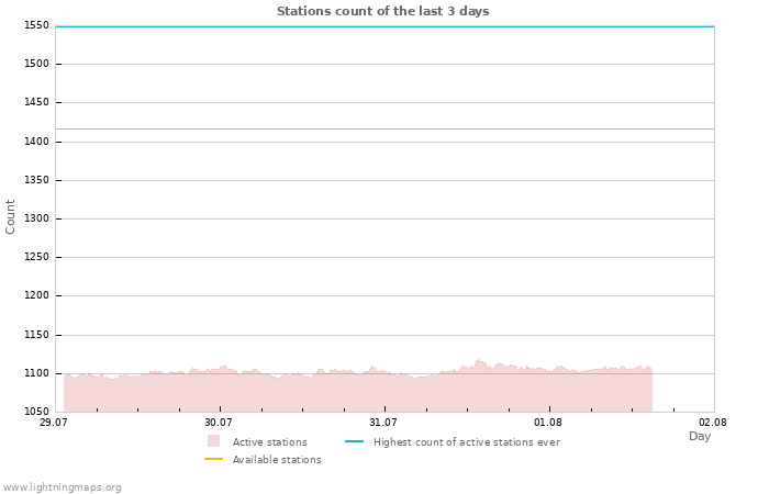 Graphs: Stations count