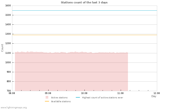 Graphs: Stations count