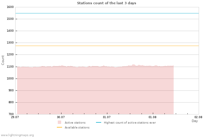 Graphs: Stations count