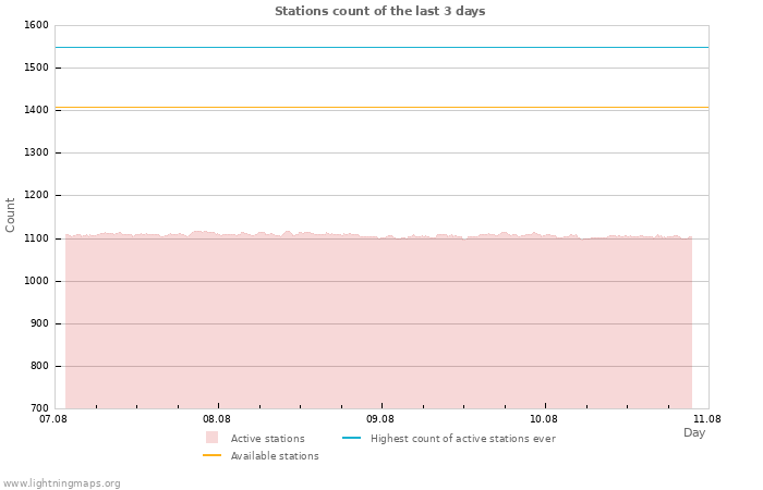 Graphs: Stations count