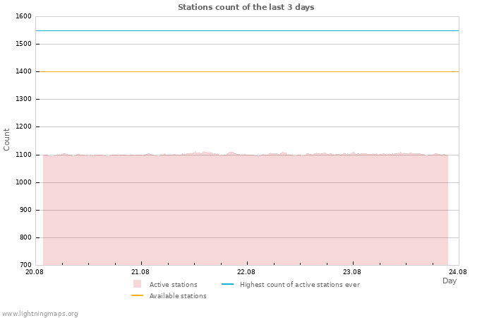 Graphs: Stations count