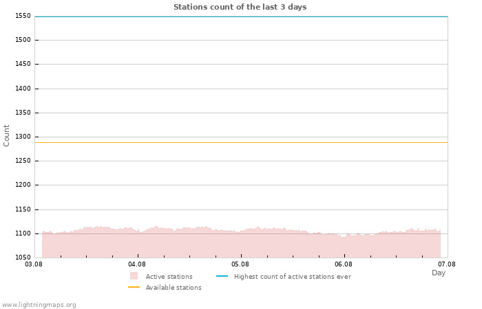 Graphs: Stations count