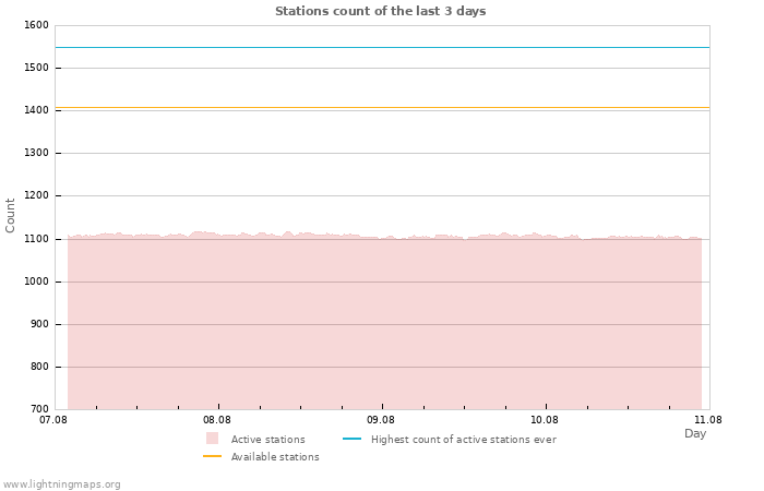 Graphs: Stations count