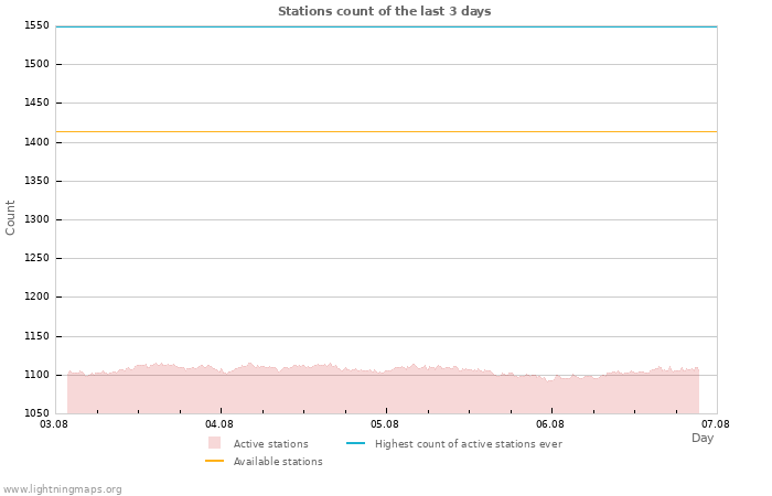 Graphs: Stations count