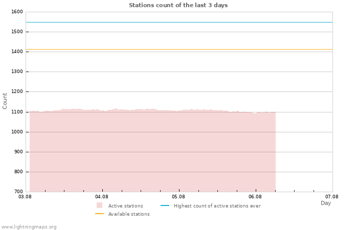 Graphs: Stations count