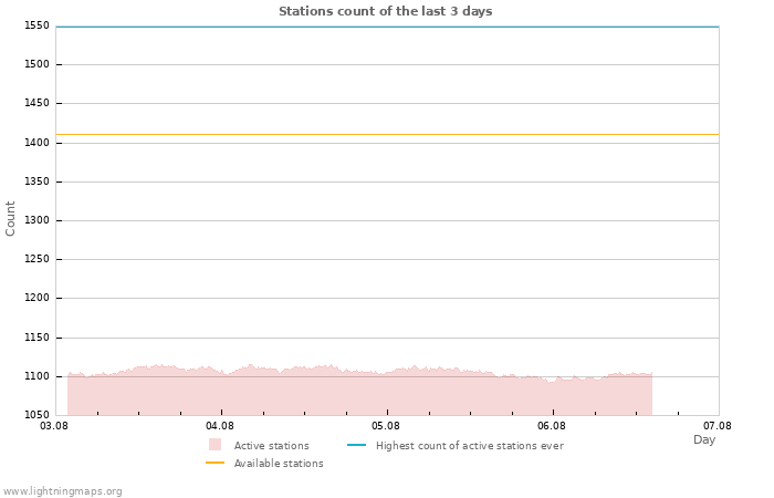 Graphs: Stations count