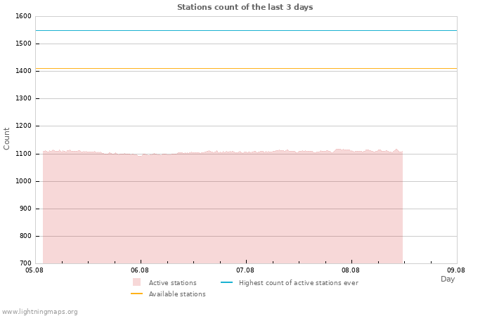 Graphs: Stations count