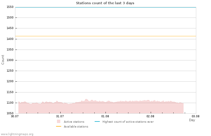 Graphs: Stations count