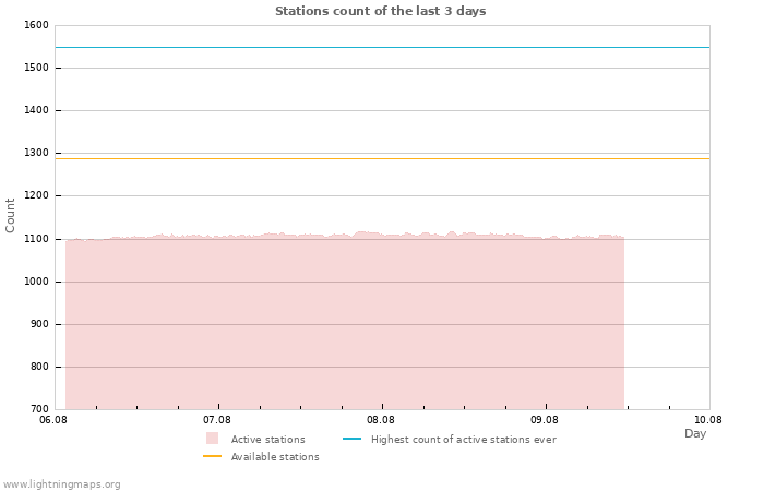 Graphs: Stations count