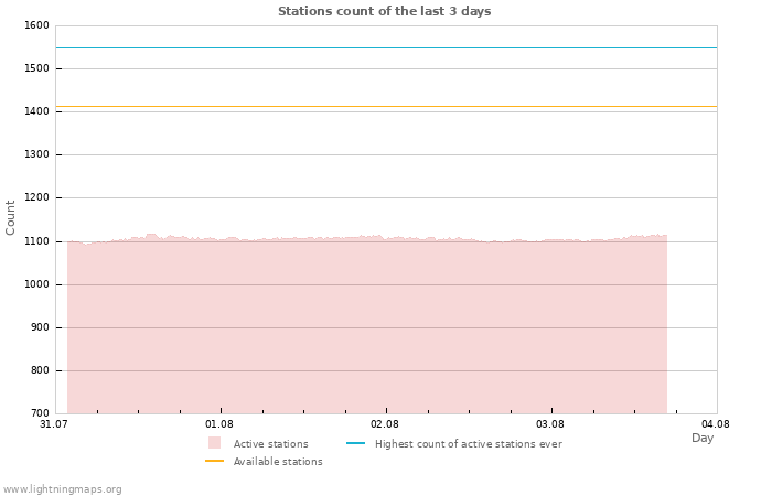 Graphs: Stations count