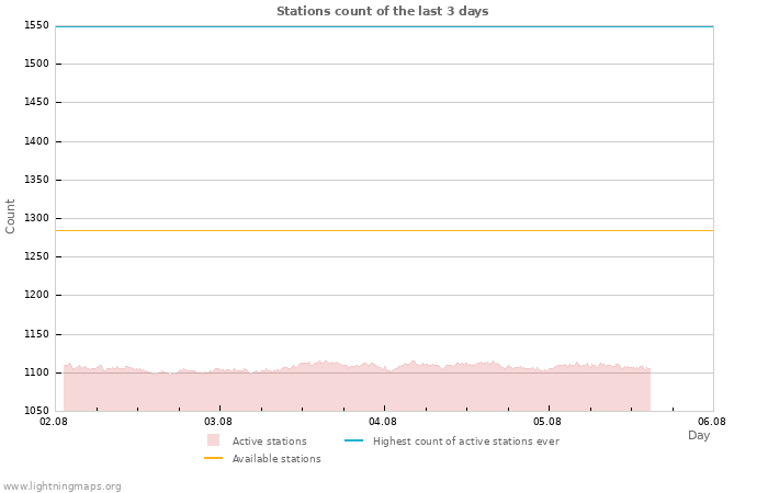 Graphs: Stations count