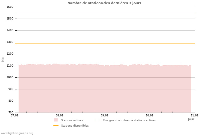 Graphes: Nombre de stations