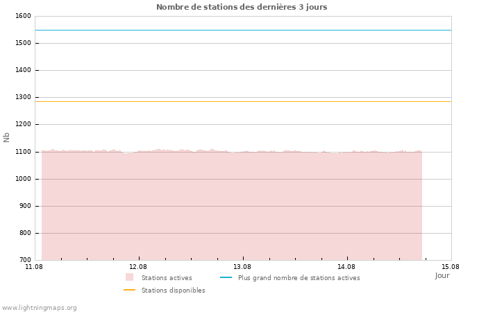 Graphes: Nombre de stations