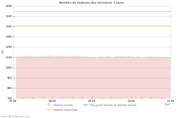 Graphes: Nombre de stations