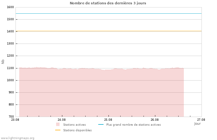 Graphes: Nombre de stations