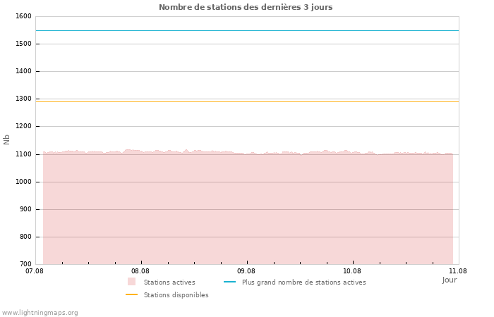 Graphes: Nombre de stations