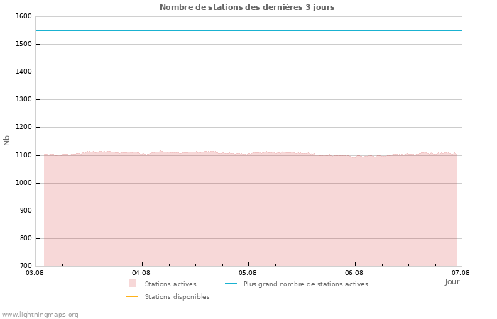 Graphes: Nombre de stations