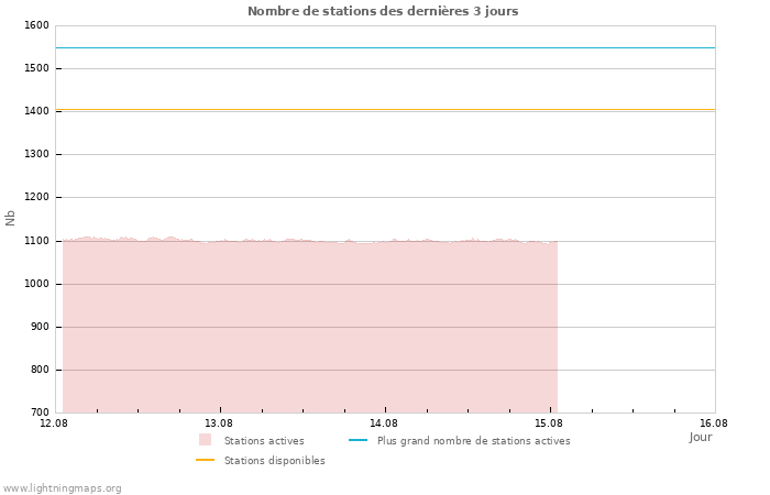 Graphes: Nombre de stations