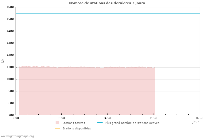 Graphes: Nombre de stations