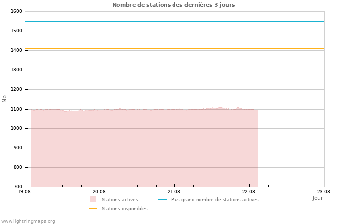 Graphes: Nombre de stations