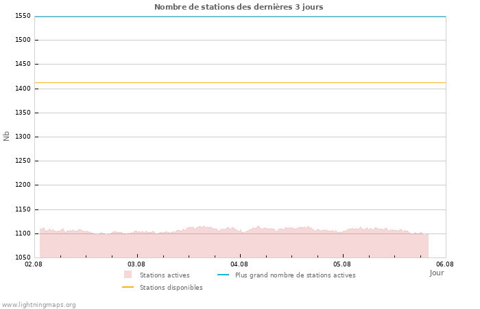 Graphes: Nombre de stations