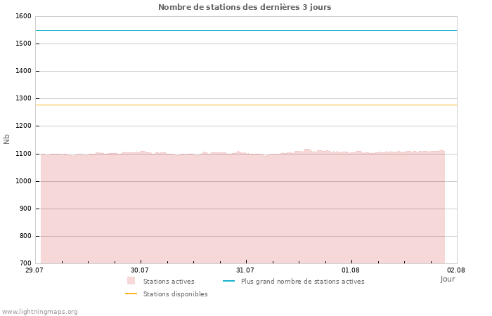 Graphes: Nombre de stations