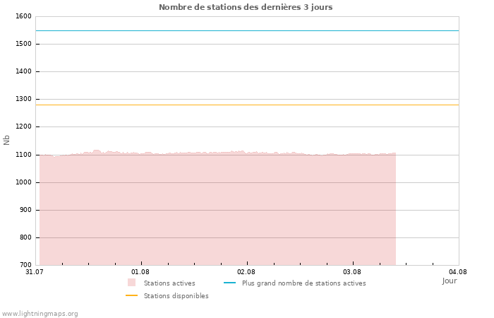 Graphes: Nombre de stations