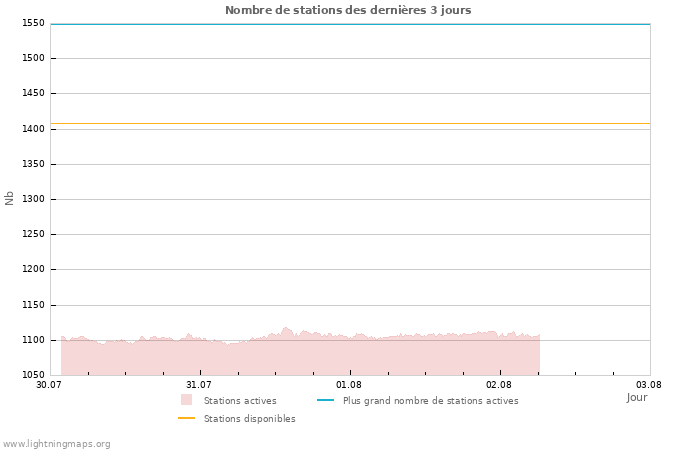 Graphes: Nombre de stations