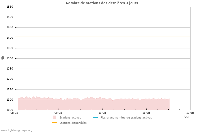 Graphes: Nombre de stations