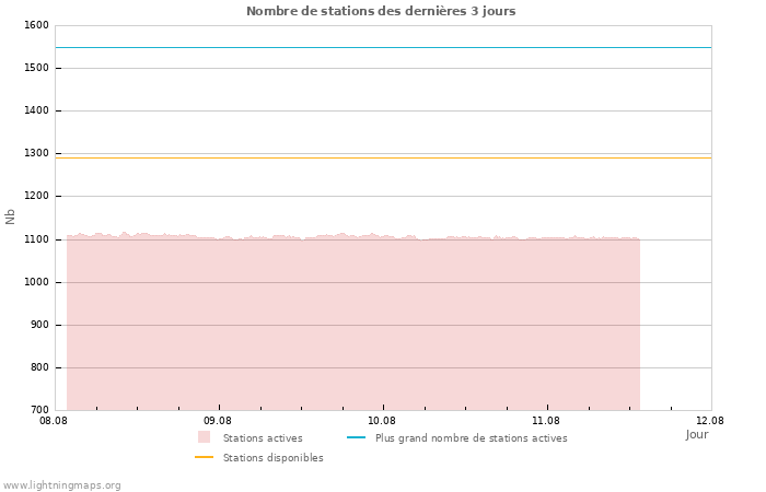 Graphes: Nombre de stations