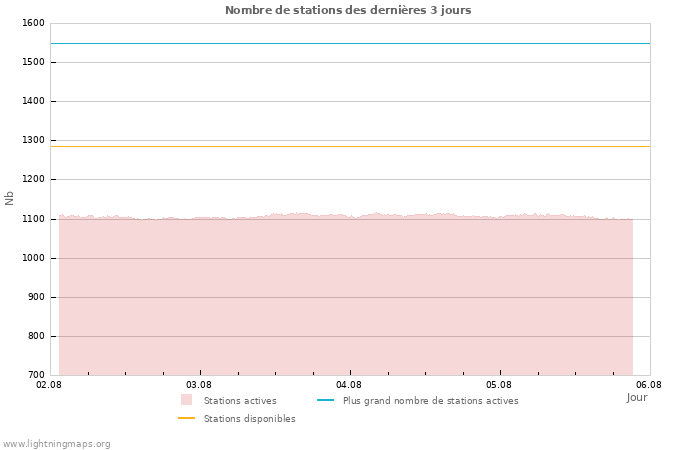 Graphes: Nombre de stations