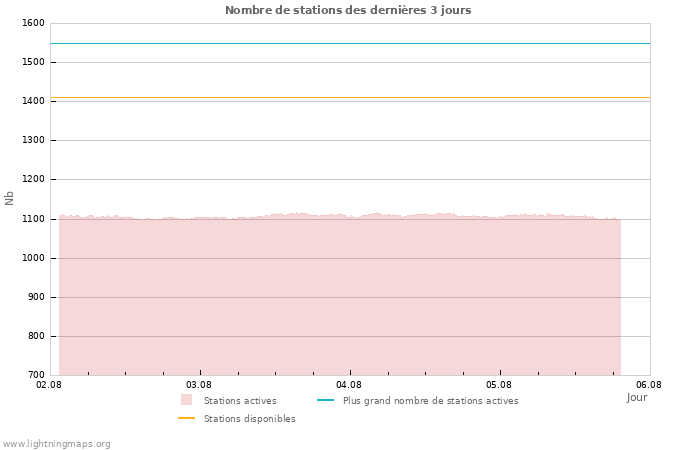 Graphes: Nombre de stations