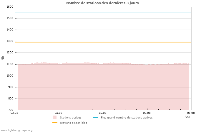 Graphes: Nombre de stations