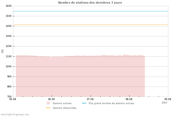 Graphes: Nombre de stations