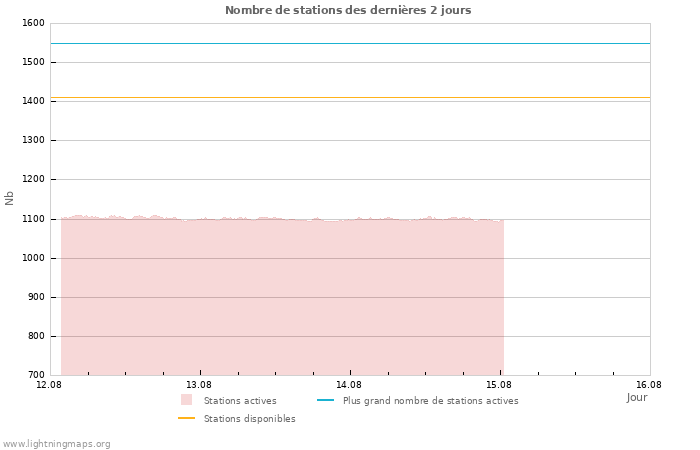 Graphes: Nombre de stations