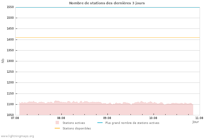 Graphes: Nombre de stations