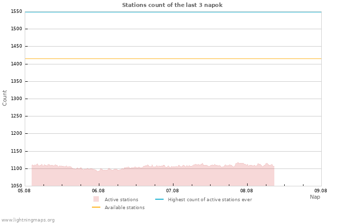 Grafikonok: Stations count