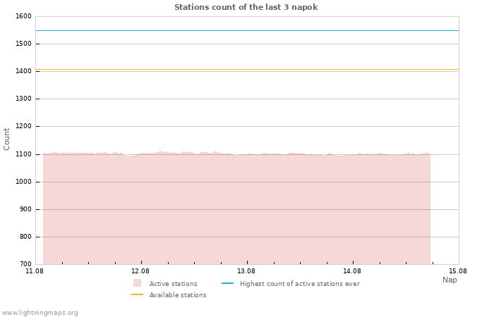 Grafikonok: Stations count