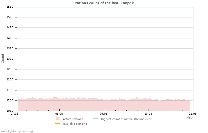 Grafikonok: Stations count