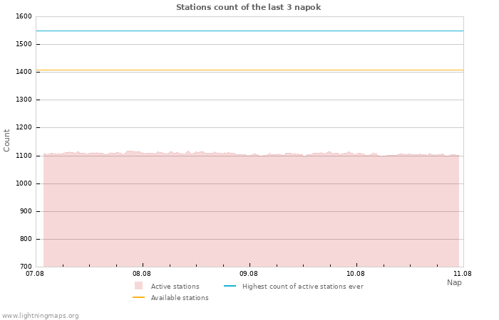 Grafikonok: Stations count