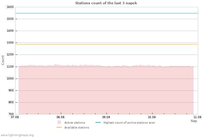 Grafikonok: Stations count