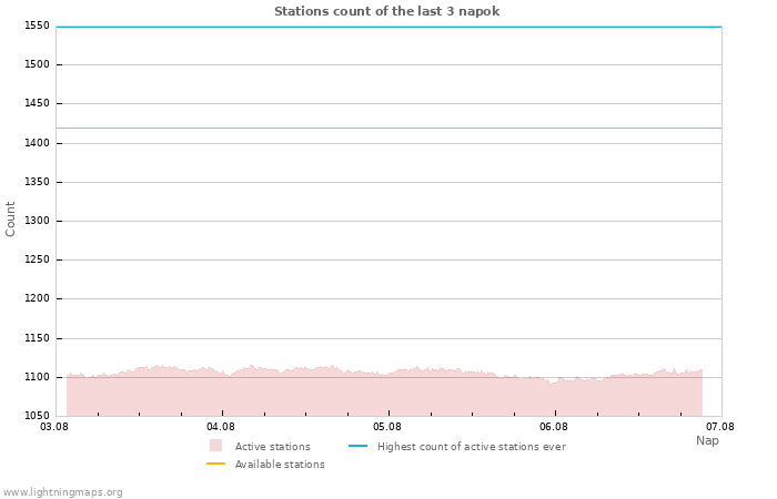 Grafikonok: Stations count