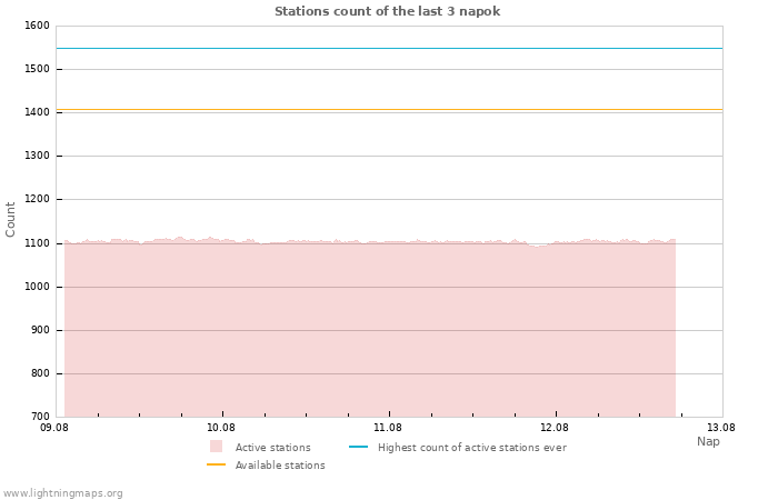 Grafikonok: Stations count