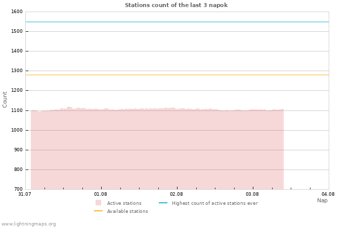 Grafikonok: Stations count