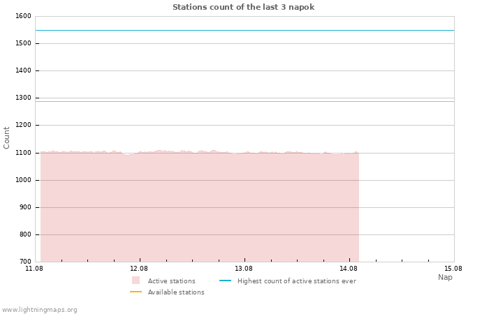 Grafikonok: Stations count