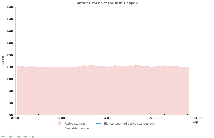 Grafikonok: Stations count